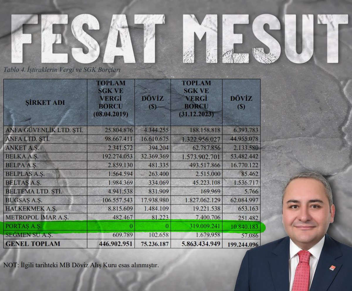 CHP Keçiören Belediye Başkan Adayı Mesut Özarslan’ın genel müdürlüğünü yaptığı ABB iştiraki PORTAŞ, 2019 yılında 12 milyon TL karda olan bir şirket iken geçen 5 yıl içerisinde zarar rekorları kırdı. 2023 yılını 55 milyon TL zararla kapatan şirket, döviz bazlı da 1.9 milyon dolar…