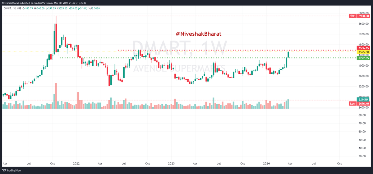 NiveshakBharat's tweet photo. CHARTS conveying === READY STEADY GO 🧵(4)

🎯BookMark for better UNDERSTANDING of PA

✌️BROADER MARKETS have to be SUPPORTIVE for       
     our HYPOTHESIS (based on PA) to Play Out

✅THEME === #OVFB Candidates
✅SEGMENT === CASH
✅SECTOR LEADERS (Majorly) from STRONG                    
        SECTORS

#IFBIND 
#WONDERLA 
#TRIL 
#DMART
