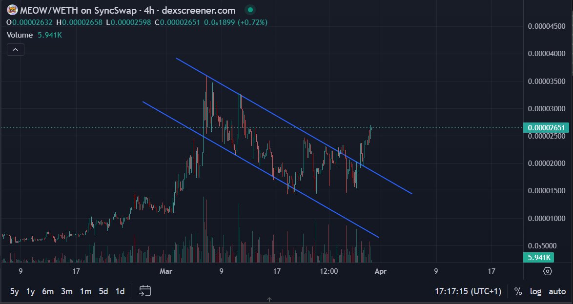 benkriptog's tweet image. $meow is going to moon 🚀

@zeekcoin #zkSync