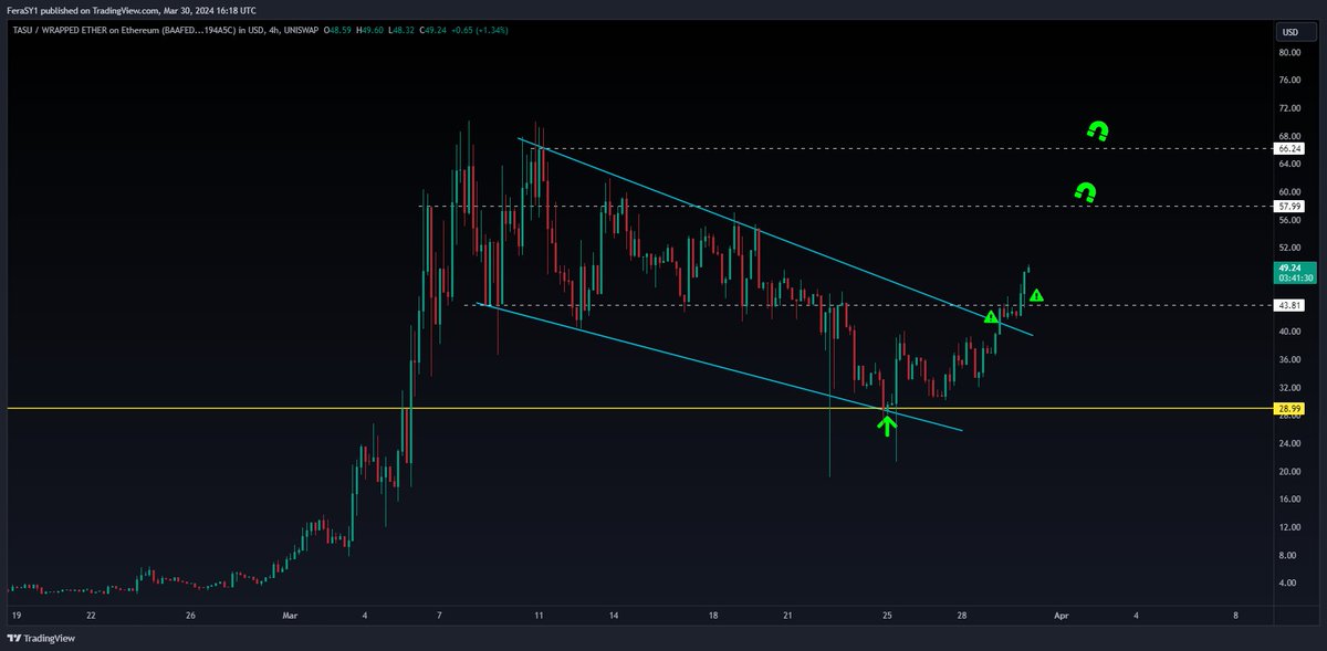 CryptoFeras's tweet photo. $TATSU 
#TATSU is #TAO powered #AI ecosystem✍️

TA: #Bullish break out of both wedge and horizontal S/R
technically, next targets are:
57.99$ ⌛️
66.24$ ⌛️

Once we got acceptance above 66.24$ then we start the price discovery Fibs extensions game.
retweet🤝