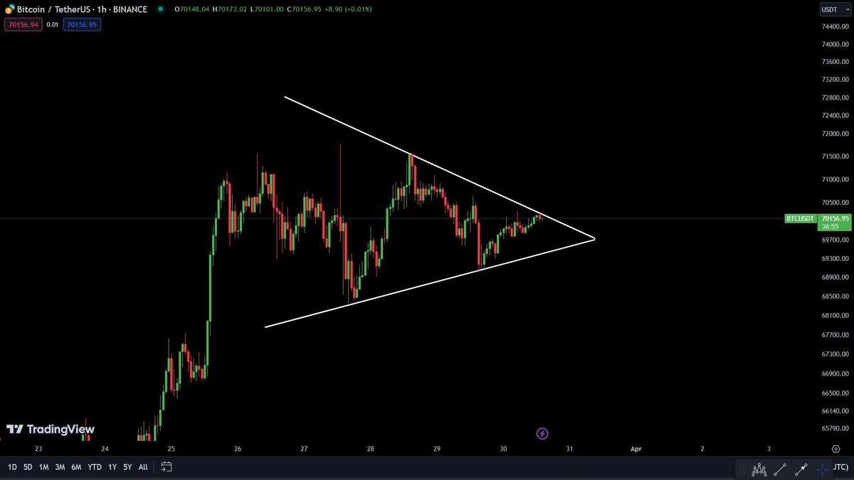 AshCrypto's tweet image. BITCOIN IS BREAKINGH OUT SOON! 
 
THE PRICE IS CONSOLIDATING WITHIN THIS SYMMETRICAL TRIANGLE FOR 4 DAYS NOW. IF THE PRICE BREAKS TOWARDS THE UPSIDE, WE WILL SEE A TEST OF $73,700