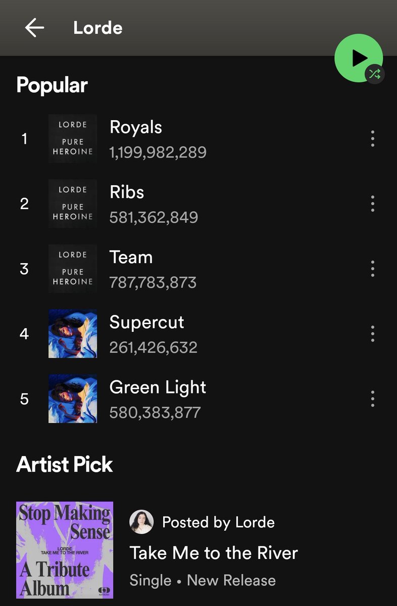 'Ribs' has got so popular & is gaining so many streams per day that it has now overtaken 'Green Light' in total number of plays on Spotify. With this move it becomes the 3rd most streamed song in @lorde’s whole discography