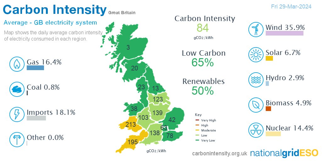 On Friday #wind produced 35.9% of GB electricity followed by imports 18.1%, gas 16.4%, nuclear 14.4%, solar 6.7%, biomass 4.9%, hydro 2.9%, coal 0.8%, other 0.0% *excl. non-renewable distributed generation