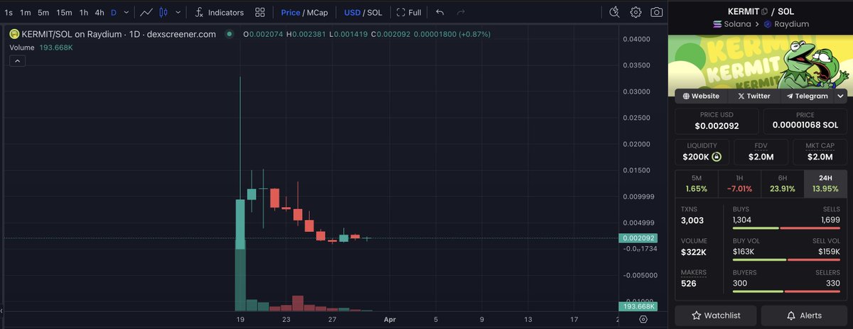 QITCalls's tweet photo. $KERMIT on $SOL is gonna explode any minute now...

https://t.co/IHgyUQIZO6

SOLID FLOOR https://t.co/ZnUmClUHKj