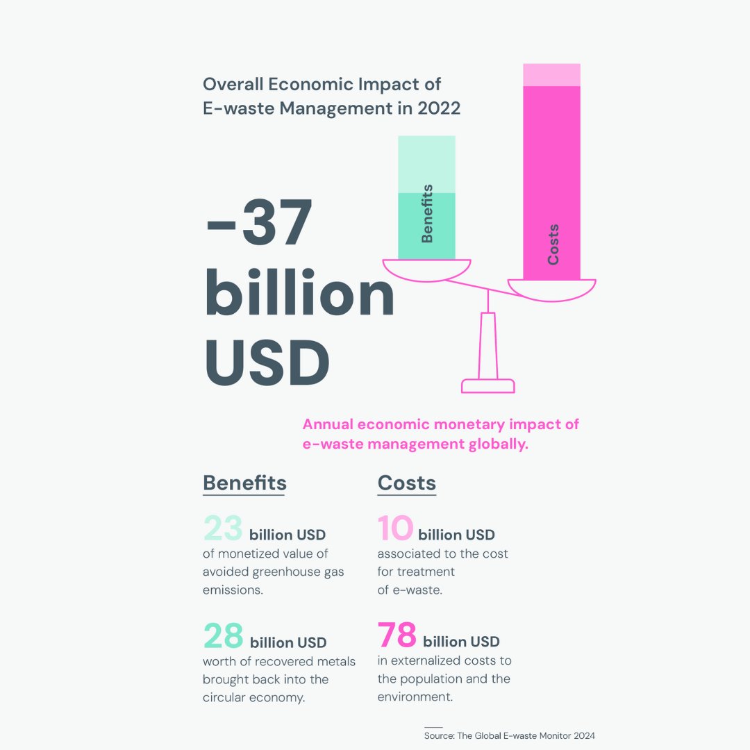 #eWaste by the numbers: US$ 78 billion = estimated externalized costs to the population and the environment, stemming from lead and mercury emissions, plastic leakages and contributions to global warming itu.int/en/ITU-D/Envir… #GreenDigitalAction #ZeroWasteDay