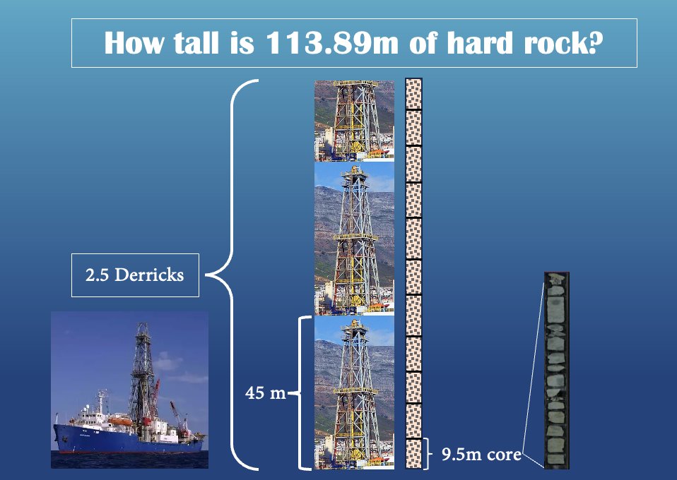 #EXP402 #ocean drilling collected 113.89 meters of hard #rock across 4 locations, meaning we drilled the length of 2.5 Derricks into the #seafloor. Thank you to the SIEM crew who manage the drilling #operations expertly to ensure we get one core every few hours! #IODP #geology