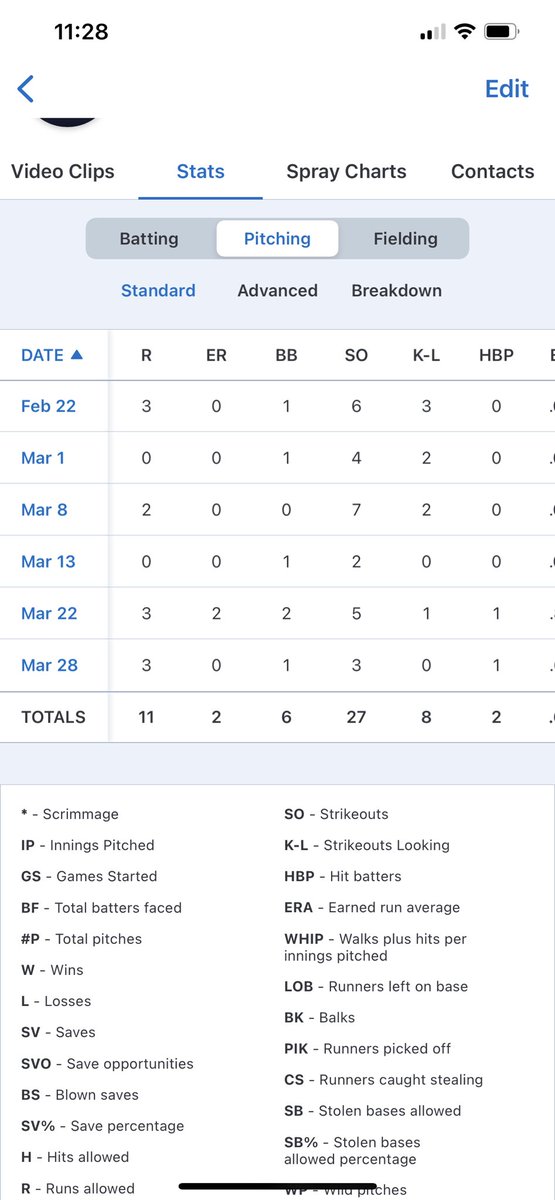 Half way through district maintaining a sub 1 ERA against ranked teams. #uncommitted LHP CO’24 <a href="/GraysonBaseball/">Grayson Baseball</a> <a href="/RangerBaseball_/">Ranger College Baseball</a> <a href="/CoachFlores09/">Jeremy Flores</a> <a href="/WCoyoteBaseball/">Weatherford College Baseball</a> <a href="/CoachNearey/">Dan Nearey</a> @GoldenEaglesBsb <a href="/RolTroj/">Torg Baseball</a> <a href="/TAMUTexarkana/">A&M-Texarkana</a> <a href="/TarletonBase/">Tarleton State Baseball</a> <a href="/BlinnBaseball/">Blinn College baseball</a>