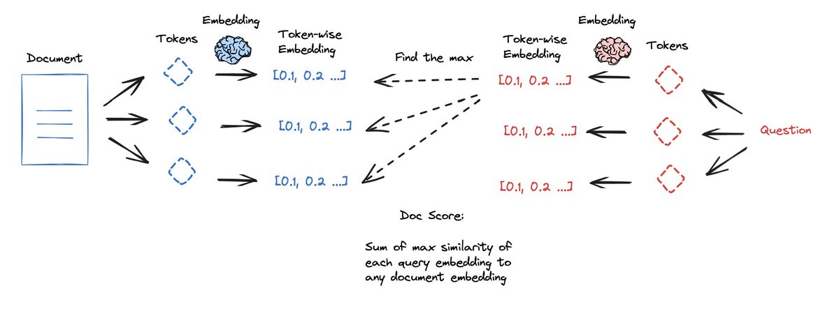 I enjoyed @simonw's writeup on ColBERT, a nice method for high granularity document embedding from @lateinteraction & @matei_zaharia. Did a deep dive into ColBERT + RAGatouille. Short video, ntbk on usage, and useful links here: x.com/LangChainAI/st…