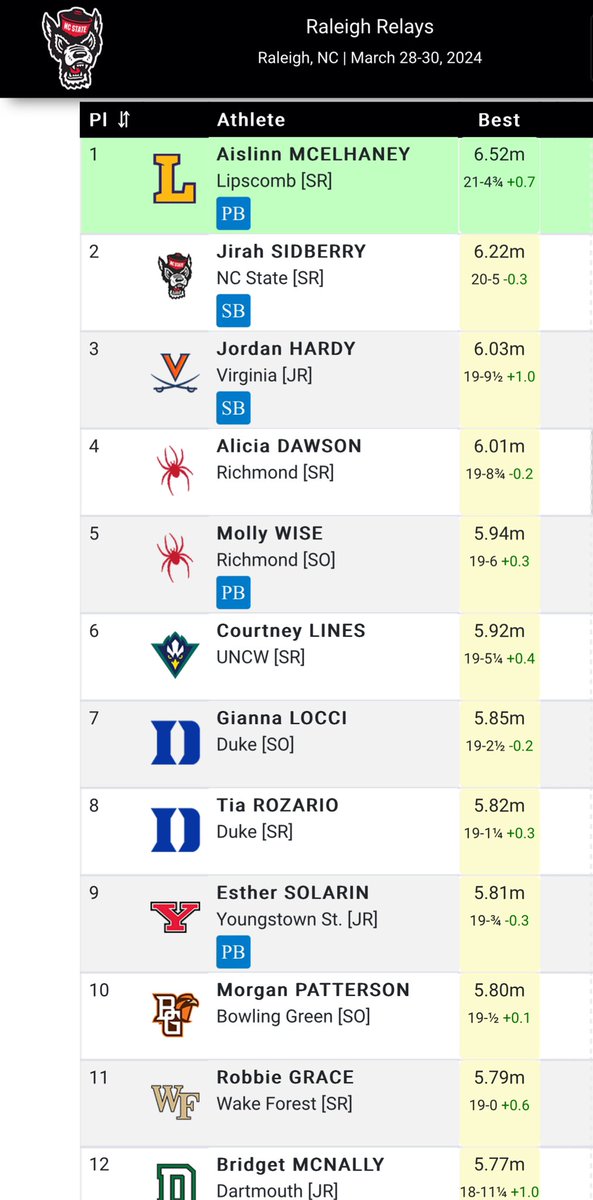 RichmondXCTF's tweet image. LJ | Alicia Dawson and Mollie Wise place 4th (6.01M / 19’08 3/4”) and 5th (5.94M /19’06”) in the 2024 Raleigh Relays.

Their marks currently rank:
NCAA East- 28 &amp;amp; 35
ECAC- 7 &amp;amp; 11
A10- 1 &amp;amp; 2