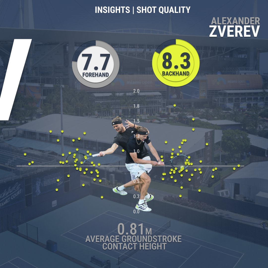 Fascinating height battle ↕️ 🎾 @MiamiOpen 

Dimitrov wins 56% of the #BaselineBattles against Zverev

Making Zverev play from an average hit height of 0.81m ⬇️ way below Zverev's average hit height in in 2024 of 0.98m

#TennisInsights | @atptour | #MiamiOpen