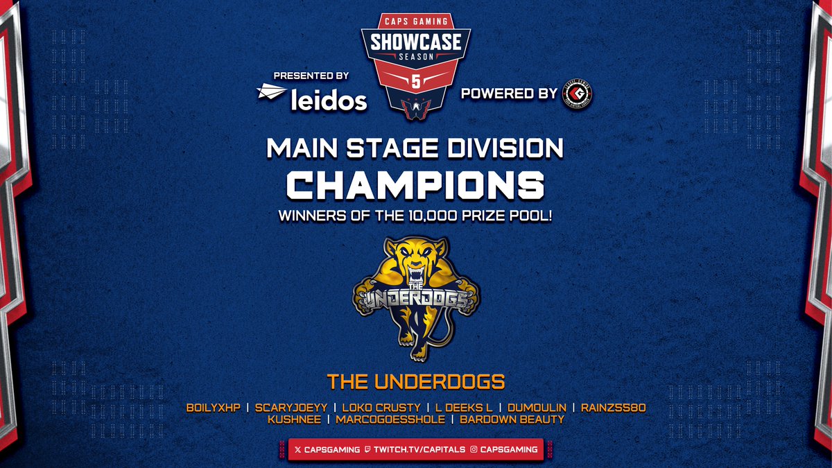 Leaguegaming (@leaguegaming) on Twitter photo Your Season 5 <a href="/capsgaming/">Caps Gaming</a> Showcase Champions <a href="/TheUnderdogsNHL/">The Underdogs</a>
The dogs finished in top spot in the regular season and cruised through the playoffs to win their 1st major esports 🏆
Thanks to all the players, casters, staff & everyone from <a href="/Capitals/">Washington Capitals</a> on a great season! Your Season 5 <a href="/capsgaming/">Caps Gaming</a> Showcase Champions <a href="/TheUnderdogsNHL/">The Underdogs</a>
The dogs finished in top spot in the regular season and cruised through the playoffs to win their 1st major esports 🏆
Thanks to all the players, casters, staff & everyone from <a href="/Capitals/">Washington Capitals</a> on a great season!