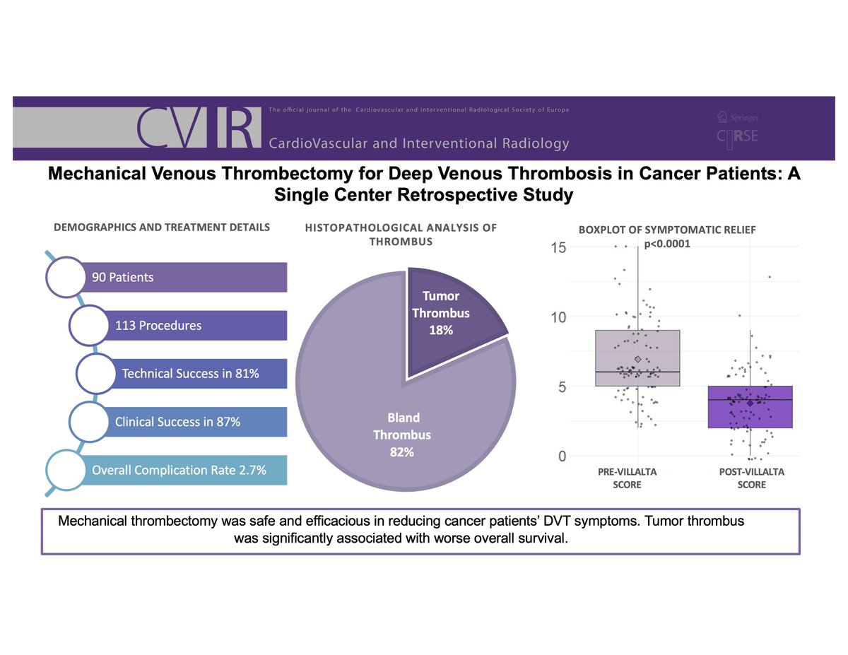 Delighted to share our @MDAndersonNews multi-D experience with thrombectomy for #dvt in cancer patients in @CVIR_Journal! A key finding is the relatively high rate of tumor thrombus in this cohort. Please send your clot samples for histologic evaluation! tinyurl.com/yjrjvcp6