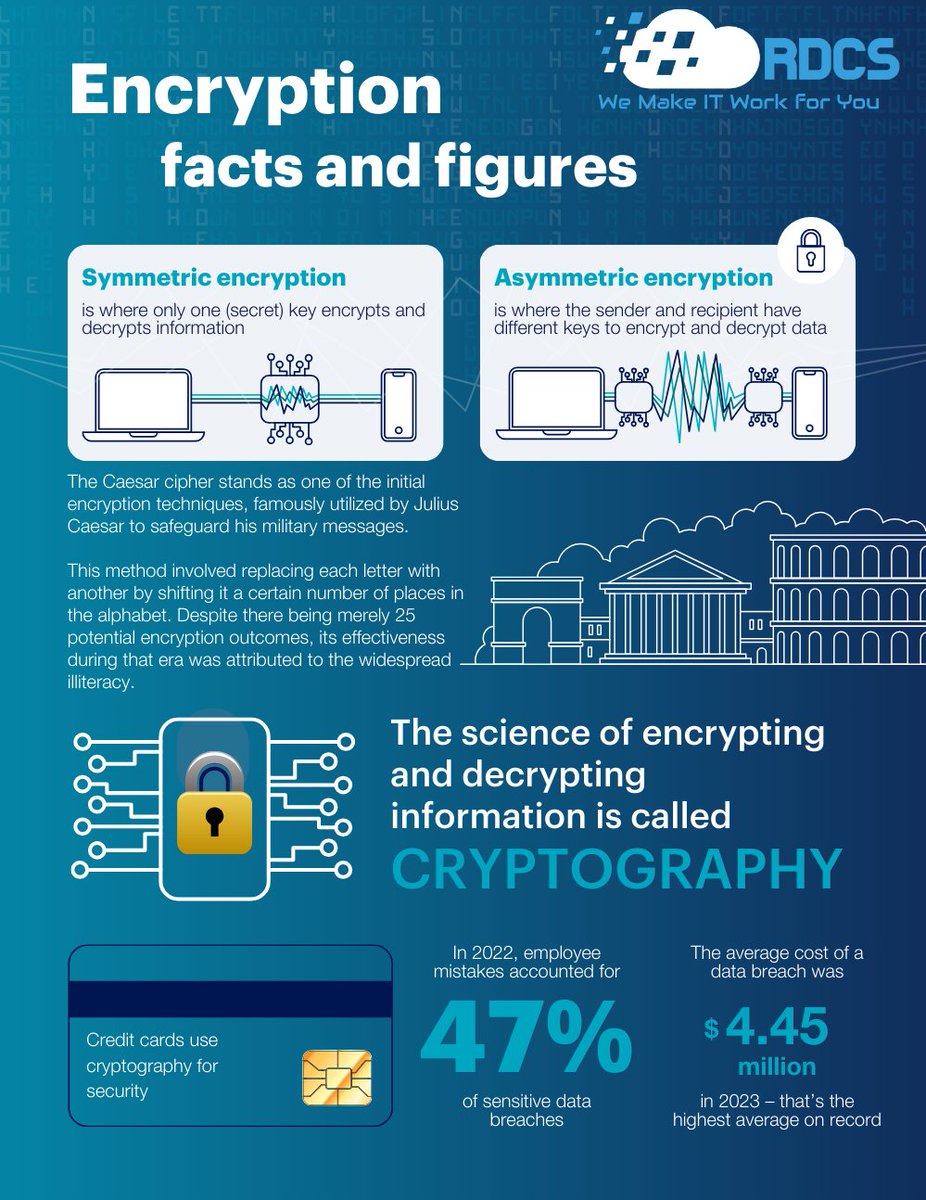 RDCSTech's tweet image. 🔑 Did You Know? Encryption is crucial for data protection, from Caesar&apos;s cipher to today&apos;s sophisticated algorithms. Encryption helps secure everything from emails to credit card transactions.
#EncryptionBasics #DataPrivacy #StayInformed