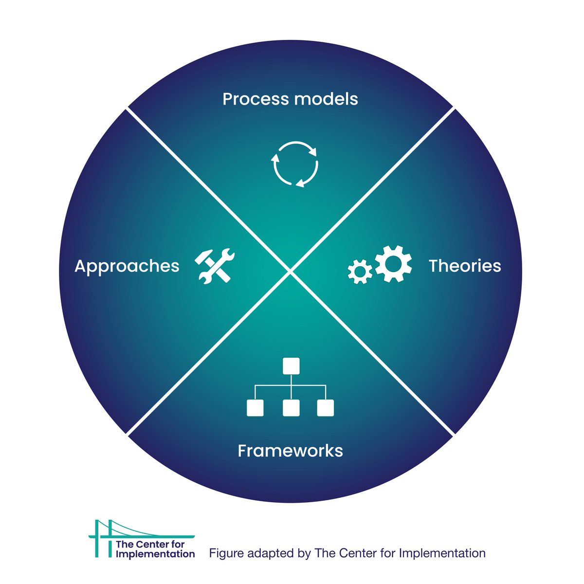 What is the foundational of applying #ImpSci to create change? ▶️ TMFAs [T]heories describe causal mechanisms Process [M]odels specify the stages of imp. [F]rameworks list factors in imp. [A]pproaches describe other methods in imp.