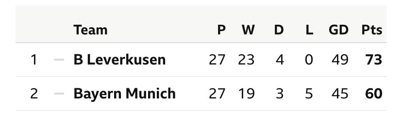 Leverkusen losing 0-1 most of the game, score in the 88th and 91st. Bayern lose 0-2 at home. Only 7 games left. It’s done. Leverkusen (five times runner-up) are finally going to win their first Bundesliga and Harry Kane seems to be jinxed.