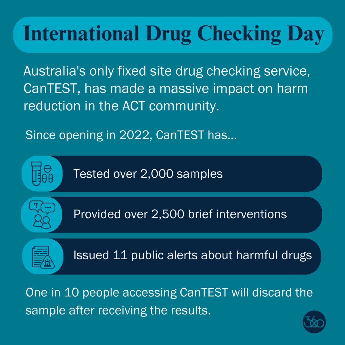Today is an ideal opportunity to highlight how drug checking saves lives here in Australia. With continuing drug related hospitalisations & deaths happening across the country, it is integral that other governments follow the ACT's approach & commit to harm reduction. @canTESTCBR
