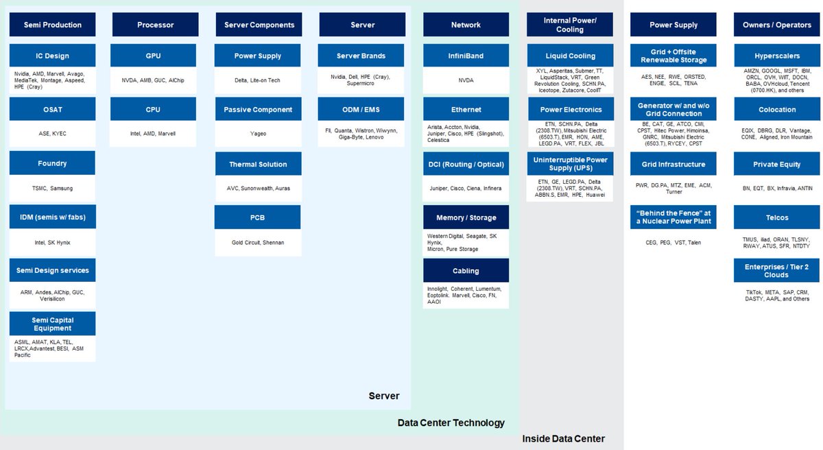 Morgan Stanley mapping out the AI infrastructure value chain.