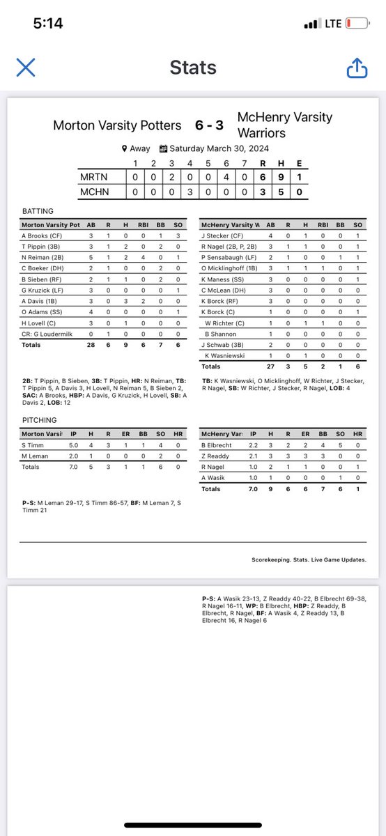 Morton Baseball (@pottersbaseball) on Twitter photo β¦<a href="/NolanReiman/">Nolan Reiman</a>β© huge grand slam to take the lead.  Leman was lights out again.  Pippin with a solid day.  5-1. β¦@PBR_Uncommittedβ© β¦<a href="/hoijim/">Jim Mattson</a>β© β¦<a href="/DigglesDiamonds/">Ben Diggle</a>β© β¦<a href="/NolanReiman/">Nolan Reiman</a>β© huge grand slam to take the lead.  Leman was lights out again.  Pippin with a solid day.  5-1. β¦@PBR_Uncommittedβ© β¦<a href="/hoijim/">Jim Mattson</a>β© β¦<a href="/DigglesDiamonds/">Ben Diggle</a>β©