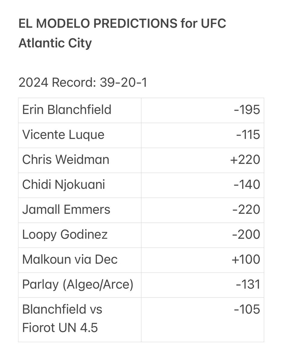 TheRobbeo's tweet photo. Been a busy week but #ElModelo is still working. Let’s keep the positive weeks rolling.
Missed some better numbers through the week, but here we is. #UFCAtlanticCity
Enjoy kids. (Don’t bet kids). https://t.co/rVvq0VWSXW