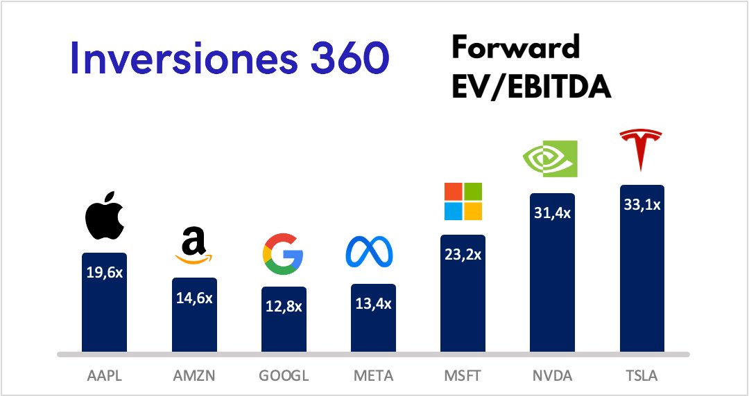 DiegoIntili's tweet photo. 🇺🇸Forward EV/ EBITDA en las Big 7⭐️

Seguimos analizando cómo finalizaron el 1T 24 las 7 magificas en cuanto a su valoración forward EV/ EBITDA:

33,1x $TSLA
31,4x $NVDA
23,2x $MSFT
19,6x $AAPL
14,6x $AMZN
13,4x $META
12,8x $GOOGL

19,6x mediana

Más clara esta view s/ big tech🌳 https://t.co/rgeYf7qDhU