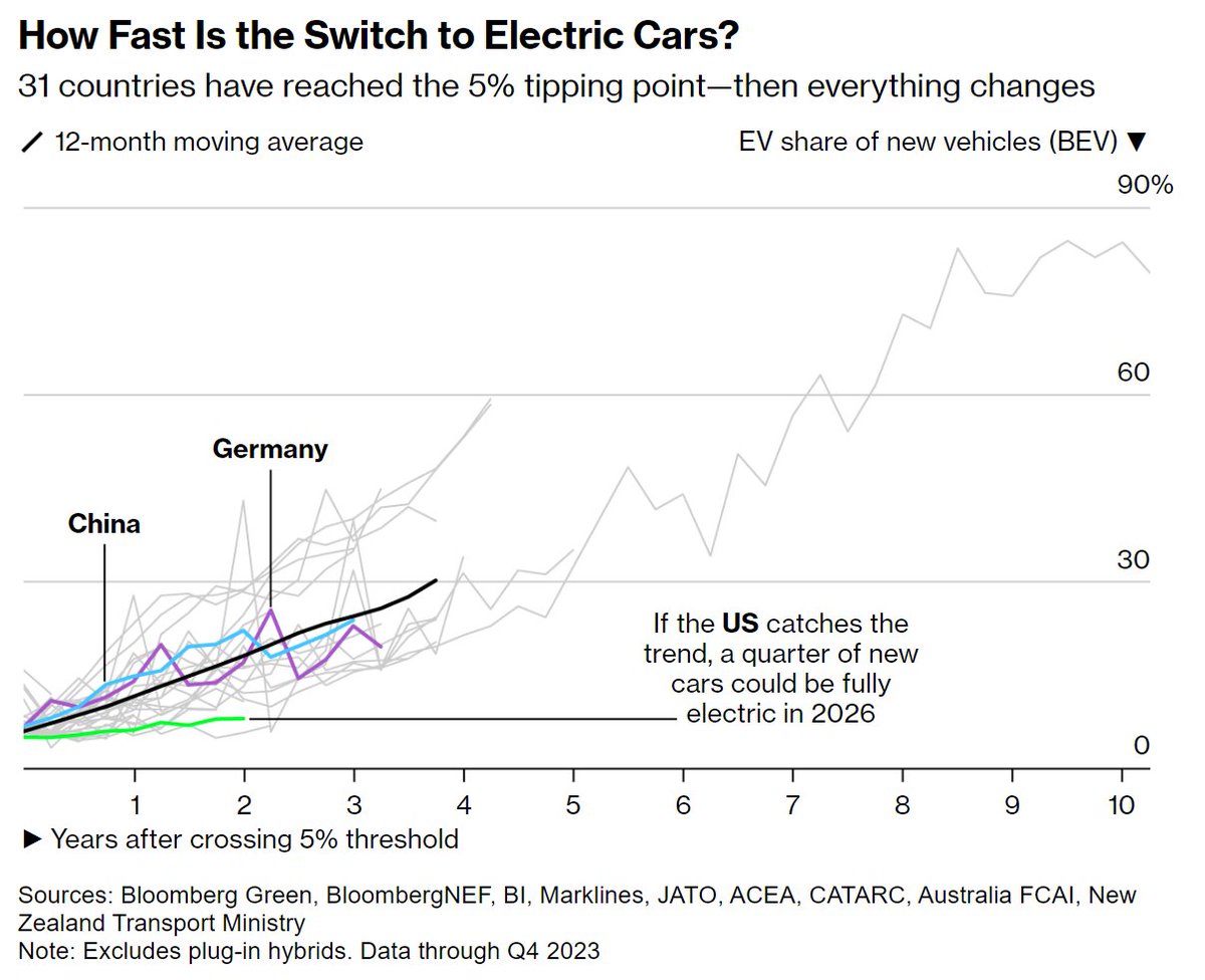 Electric cars passed the 5% tipping point to mass adoption in 31 countries. Top 11: 1 Norway 80% EV market share 2 Iceland 58% 3 Denmark 45% 4 Sweden 40% 5 Finland, Netherlands 35% 7 Ireland 34% 8 Belgium 25% 9 Portugal, Switzerland, China 24% bloomberg.com/news/articles/…