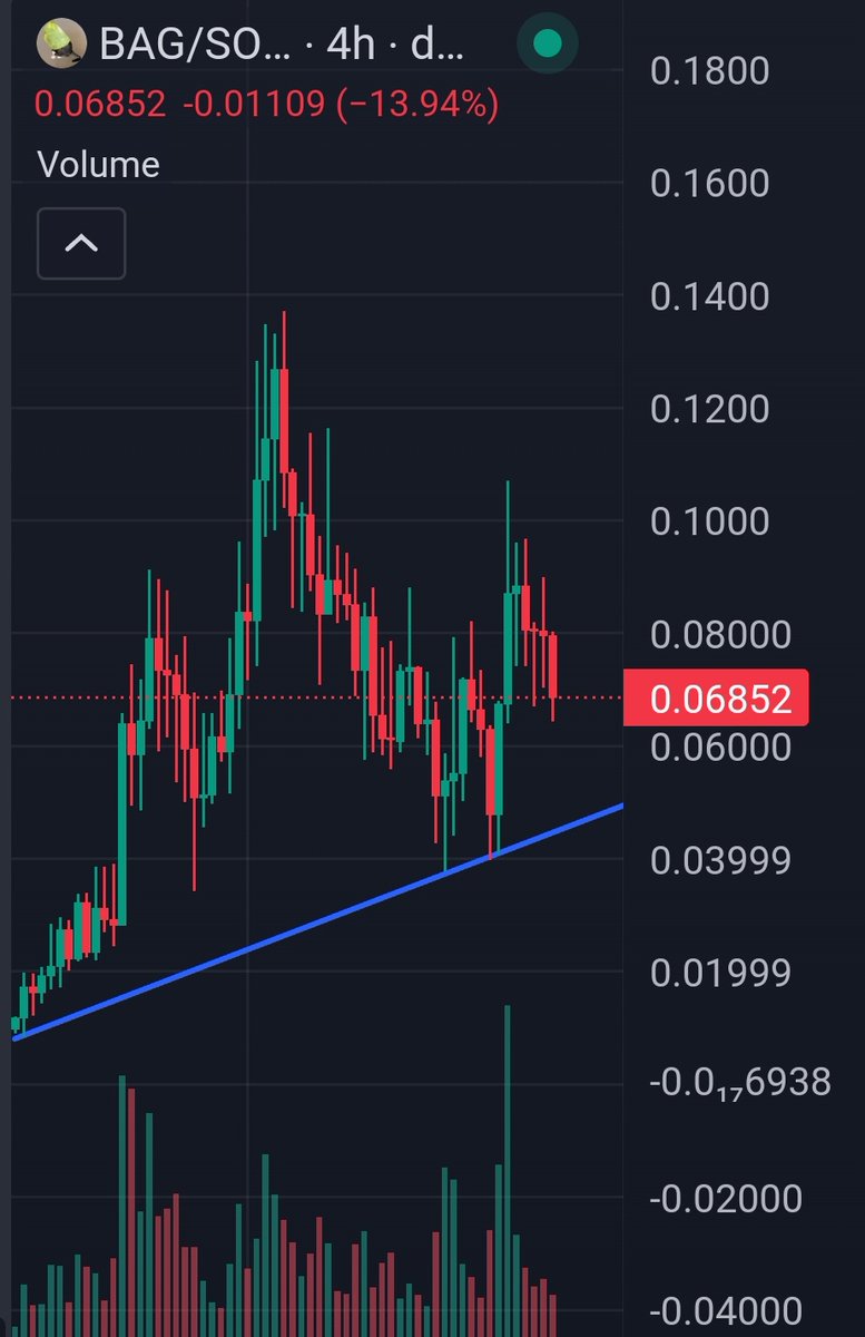 Full conviction in $BAG , this is going much higher in the coming days.