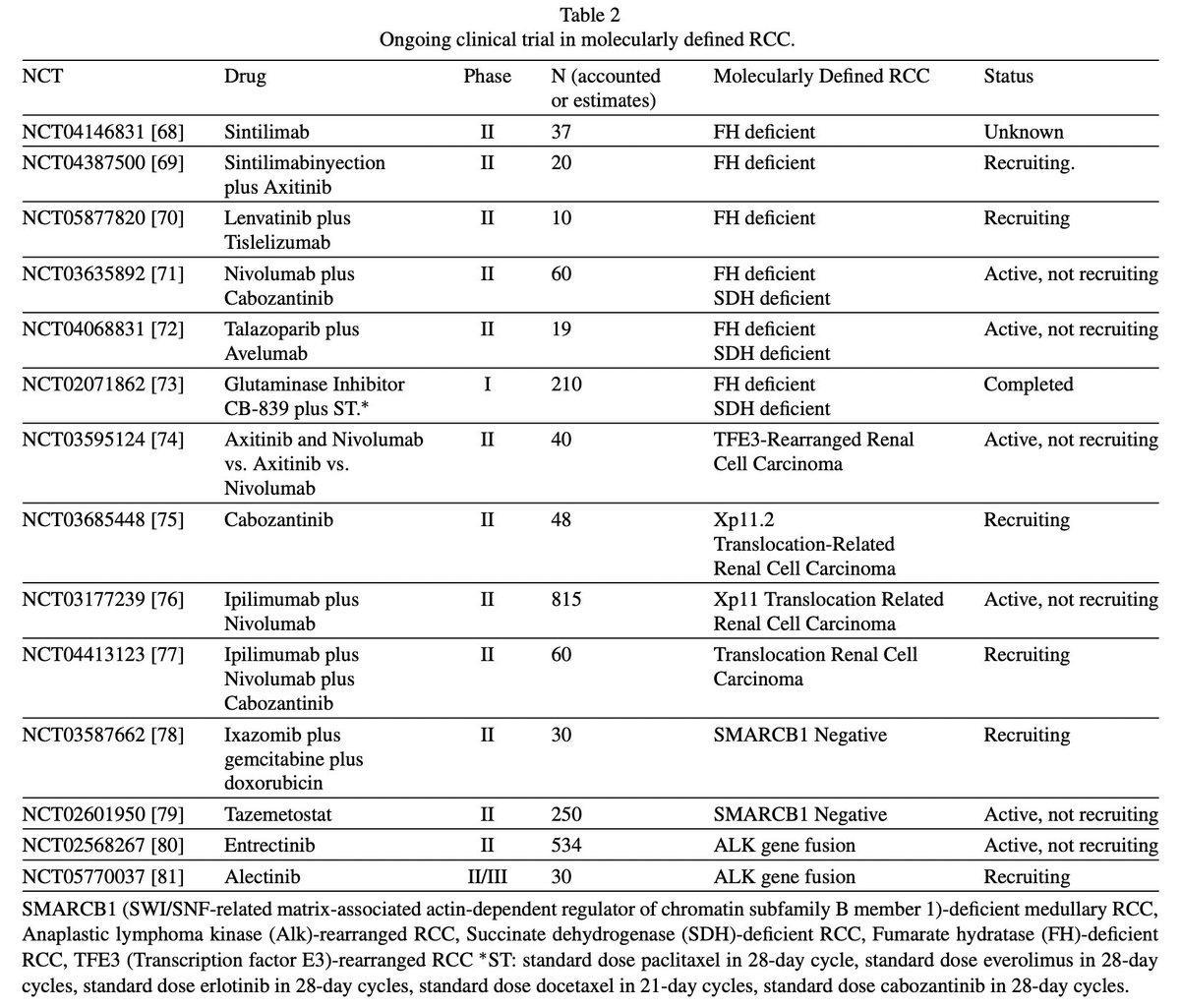 Just in @KCA_Journal 👉Excellent review by #MartaAmannArévalo @docjavip on different molecularly defined RCC #kidneycancer & their Rx 👉further research is needed to identify beneficial therapies in these subgroups 👇👇 tinyurl.com/bp632yzb @urotoday @OncoAlert @kidneycan