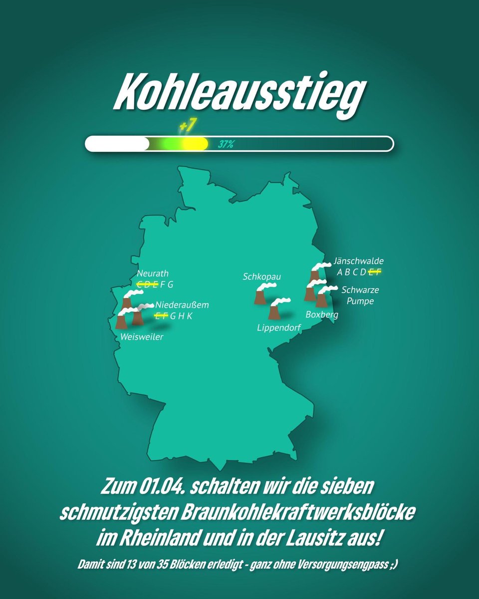 Kleine Erinnerung. Morgen wird der #Kohleausstieg Realität. Wir beginnen Kraftwerksblöcke abzuschalten ☀️ Bei der Braunkohle wird mit den CO2- Intensivsten, den dreckigsten, begonnen. Alle Infos kathrinhenneberger.de/blog/der-kohle…