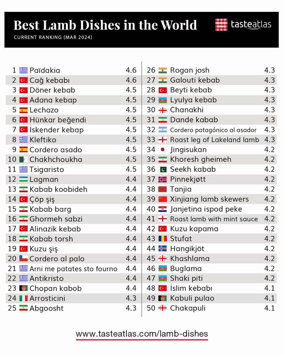 Lamb carries strong religious connotations, and lamb dishes have been the traditional Easter meal for centuries. Learn more about the best rated lamb dishes in the world: tasteatlas.com/best-rated-dis…