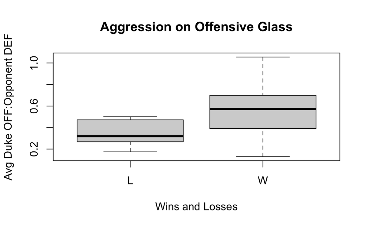 YoniEini's tweet photo. On average, when controlling for PCT, Duke MBB wins by more points when they crash the offensive glass in greater proportion relative to their opponent's defensive rebounds (1 unit increase in Duke OFF:Opponent DEF predicts a 16.8 point increase in net score difference) https://t.co/vmAI6r27VX