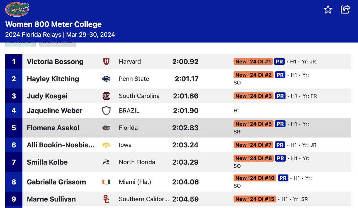 Victoria Bossong of Harvard took over the top spot in the NCAA 800m with a PR of 2:00.90 to win the Florida Relays