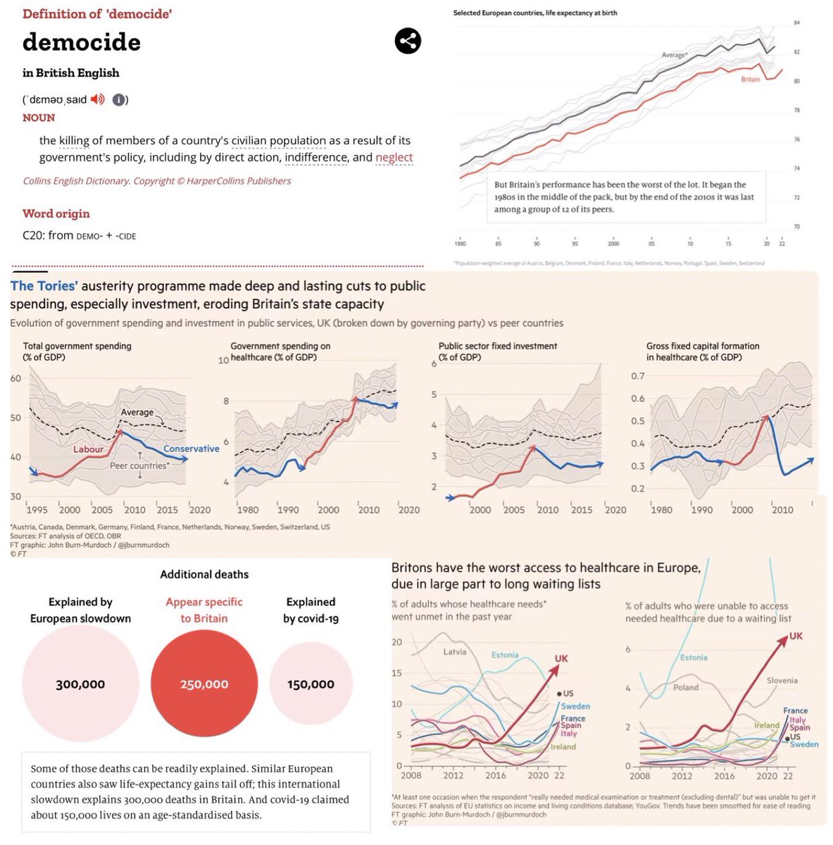 UK is DYING Life expectancy fallen 250,000 excess deaths in addition to Covid pandemic Longest waits for healthcare in Europe Conservative Govt is responsible The pandemic exposed the failures which were already present Yet since then we have a Govt determined to finish the job