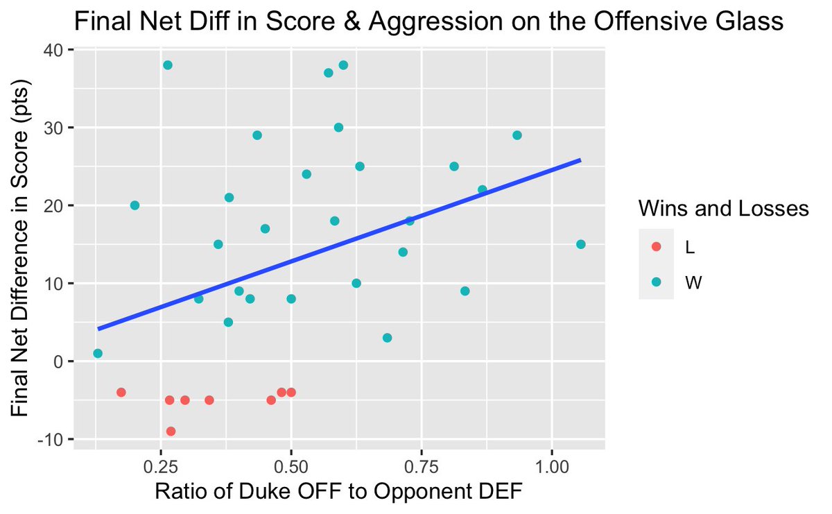 YoniEini's tweet photo. On average, when controlling for PCT, Duke MBB wins by more points when they crash the offensive glass in greater proportion relative to their opponent's defensive rebounds (1 unit increase in Duke OFF:Opponent DEF predicts a 16.8 point increase in net score difference) https://t.co/vmAI6r27VX
