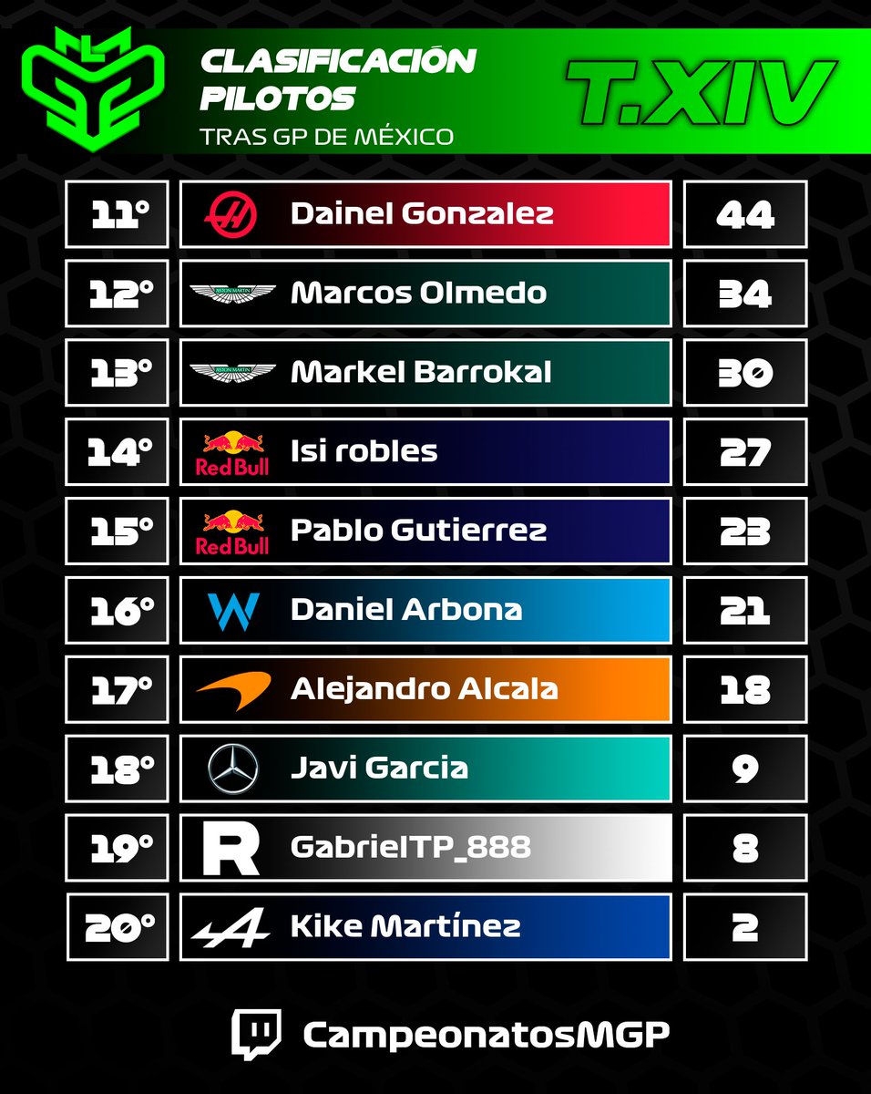 CampeonatosMGP's tweet photo. 🟢 #MGPL MÉXICO
🏁 RESULTADOS
🥇 Iván Escrig
🥈 @NNOsKar
🥉 @fransiis_17
🏆 CLASIFICACIÓN
👤 PILOTOS
-> @Alfons_Gomez03
-> @NNOsKar
-> @itsjorpa_10
🫂 EQUIPOS
-> Aston Martin
-> Williams
-> Red Bull
🔜🏁 GP DE CHINA 🇨🇳 https://t.co/rNKbv1w8Cu
