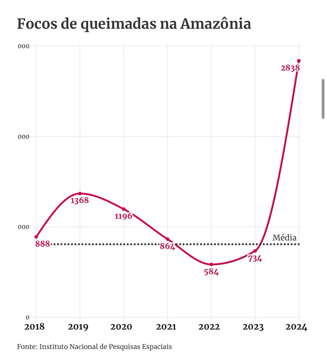 heliobeltrao's tweet photo. Saiu o número de queimadas na Amazônia em fevereiro. Compare com os anos anteriores. O amor quente venceu! https://t.co/dBsQHF734Z