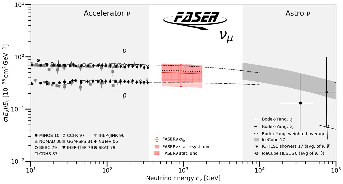 🚨 NEW FASER RESULTS! 🚨
The latest results from FASER were shown at Moriond EW yesterday! 
📏 First TeV neutrino cross section measurements
🧐 First axion-like particle search
🔗indico.in2p3.fr/event/32664/ti…