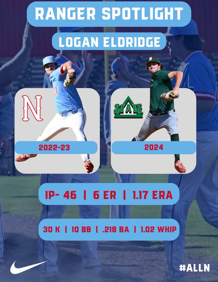 Northwest Baseball (@nwccbaseball) on Twitter photo Former Ranger, Logan Eldridge is off to a HOT start on the mound for <a href="/DeltaStateBSB/">Statesmen Baseball</a>
✅Top 10 ERA in D2 NCAA
<a href="/loganeldridge21/">Logan Eldridge</a>
#ALLN | #RangerUp | #RangerForLife Former Ranger, Logan Eldridge is off to a HOT start on the mound for <a href="/DeltaStateBSB/">Statesmen Baseball</a>
✅Top 10 ERA in D2 NCAA
<a href="/loganeldridge21/">Logan Eldridge</a>
#ALLN | #RangerUp | #RangerForLife