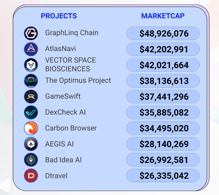 ChristiaanDefi's tweet photo. Top AI projects under $50M MCAP✅
$GLQ @graphlinq_proto
$NAVI @AtlasNavi
$VXV @VectorSpaceBio
$OPTI @OptimusAI_Token
$GSWIFT @GameSwift_io
$DCK @DexCheck_io
$CSIX @trycarbonio
$AEGIS @aegisAISecurity
$BAD @badideaai
$TRVL @DtravelDAO
#AI #Layer2Hub
