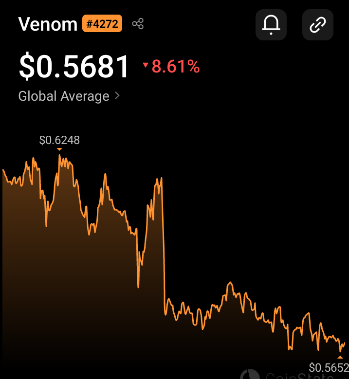 myADAcadabra's tweet photo. the "airdrop" some of us received for sign-up on OKX was useless too. It was some 29 $Venom but you can't withdraw it anyway. Make sure you all swap to $USDt for at least a Happy Meal at @McDonalds before it goes straight to 0.- ๐
#VENOMScam #VenomNetwork #VENOMSCAMPROJECT https://t.co/ZTIhLl9XJh