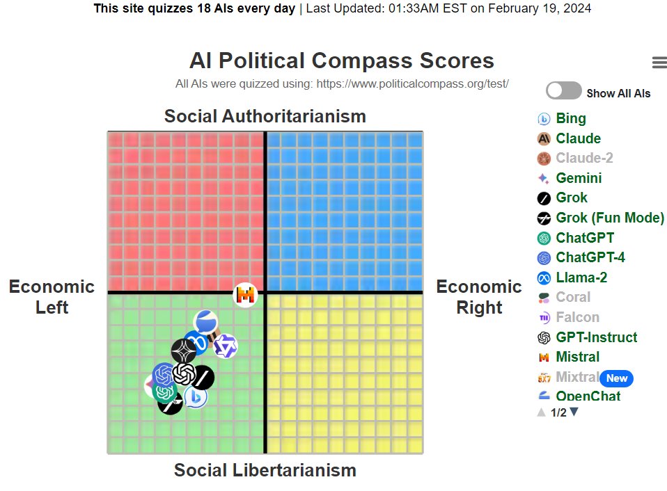 fakenewsvsdata's tweet image. not only Google Facebook
but #AI too
TrackingAI.org AI #political compass scores
@maximlott
2024-02-19
#TrackingAI