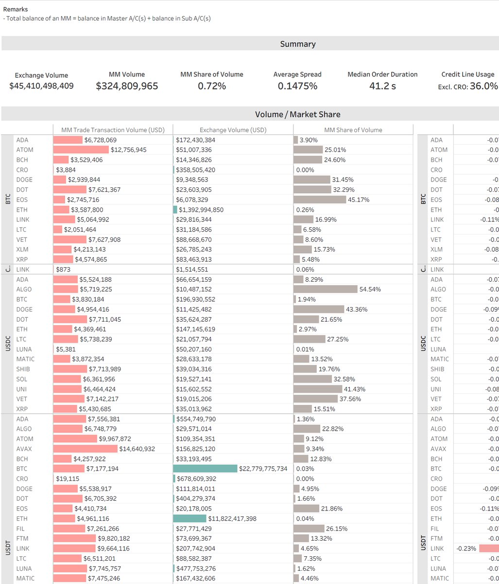 概念祛魅——Crypto量化交易的过往与未来》 这是此专栏的第一篇文章，先介绍一下背景： 我和我的合伙人从2017年开始涉足Crypto量化交易 策略开发，从零开始仅用时三个月就开发了周交易量破亿的做市商策略（从2022年开始，流动性占某Top5交易所3%以上）；开发管理500+BTC进行 ...