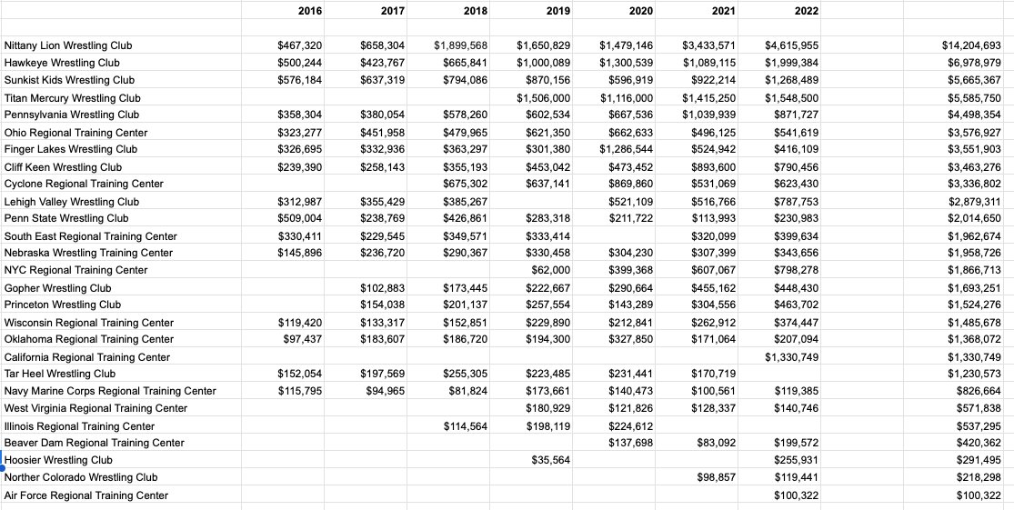 FY 2016-2022 Regional Training Center and Wrestling Club Annual Revenue Numbers strictly represent annual revenue and do not reflect actual expense or funds spent by organization during same time * All data was collected from organizations annual tax filings with the IRS.