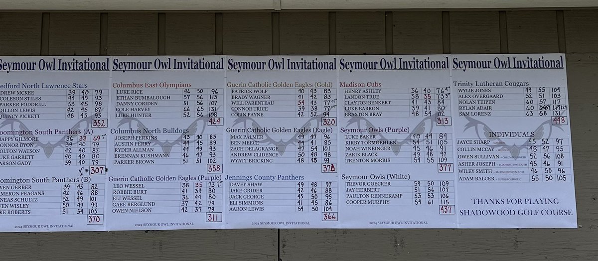 Great day of golf at Seymour Invitational. Congrats to #4 Bloomington South A 307 🏆and #1 Guerin Catholic 311. Congrats to South’s @happygilmore_44 🥇69 And Guerin Catholic Leo Wessel 73🥈 Great day with Great competition! Thank you to all teams. @SEYMOUROWLS1 @indianahsgolf
