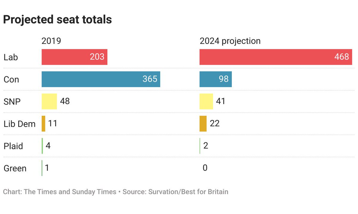 🚨 New @thetimes MRP poll has the Tories on just 98 seats… thetimes.co.uk/article/00ee65…