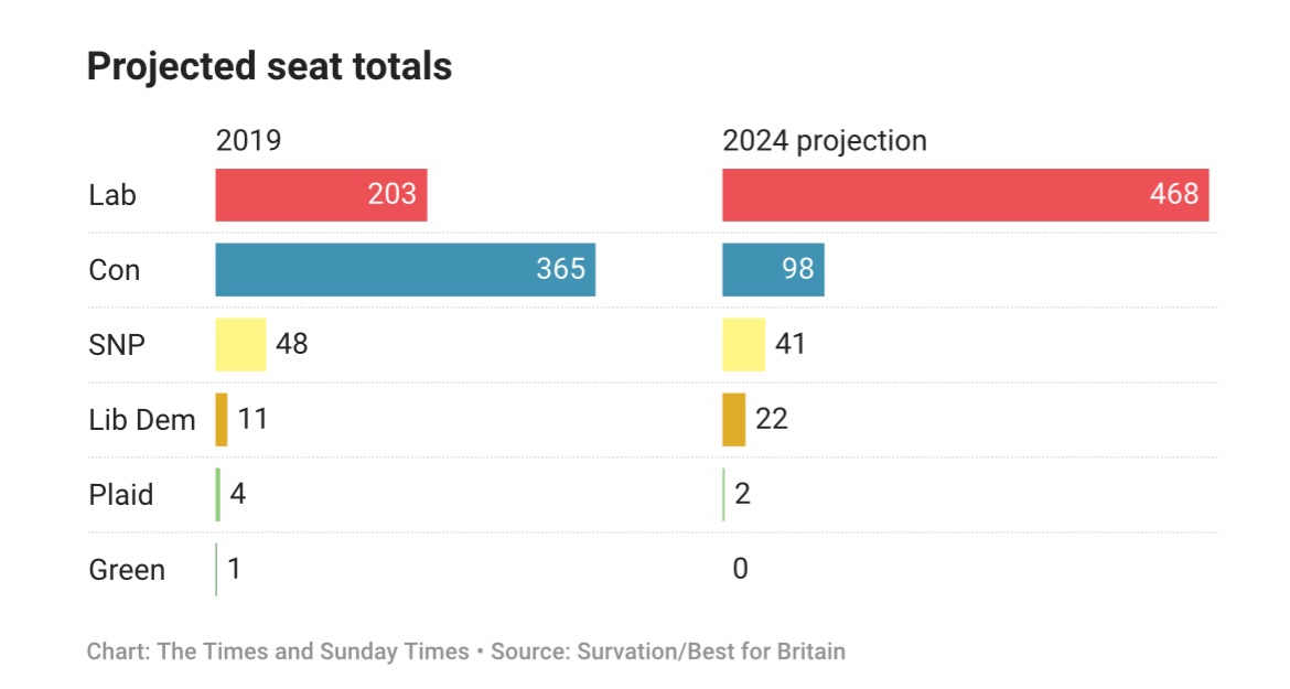 ♻️ Retweet if you’ll be voting tactically to ensure there are less than 100 Tory MPs New @BestForBritain poll: