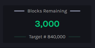JUST IN: 3,000 blocks remain until the #Bitcoin halving