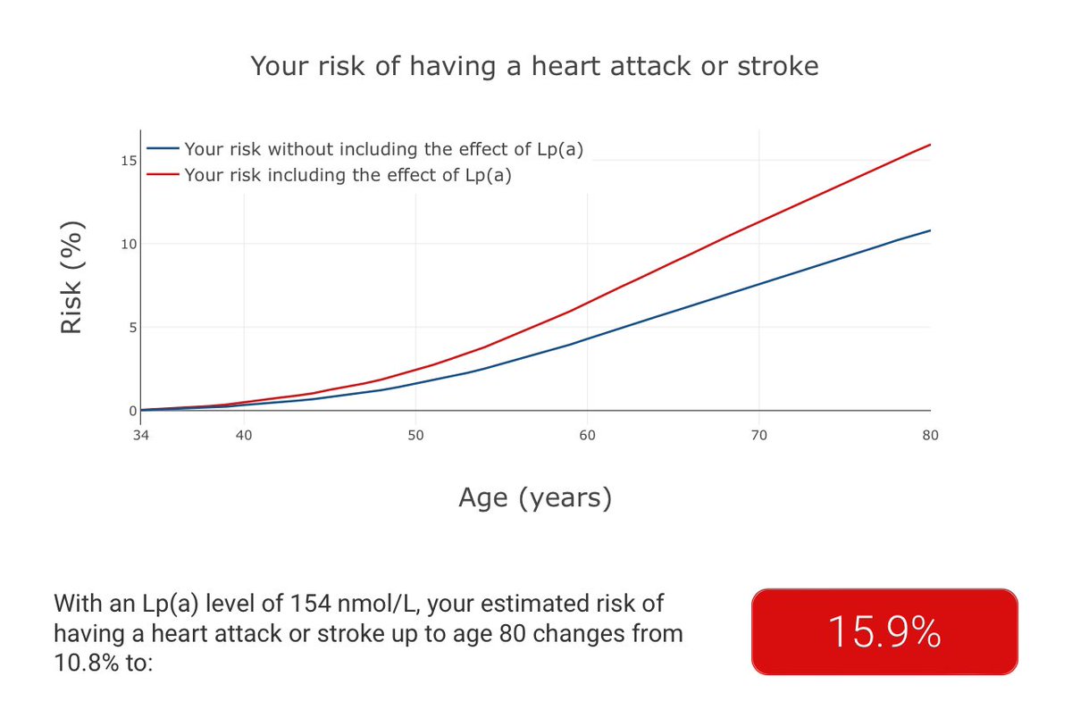 My non-Lp(a) CV risk factors are optimally controlled, but because of my Lp(a) level, I still carry a 15.9% lifetime ASCVD risk. #KnowYourNumbers SBP 110 LDL-c 40 / ApoB 47 No smoking No drinking Exercise nearly every day Probably could improve sleep BMI 22 A1c 4.9%