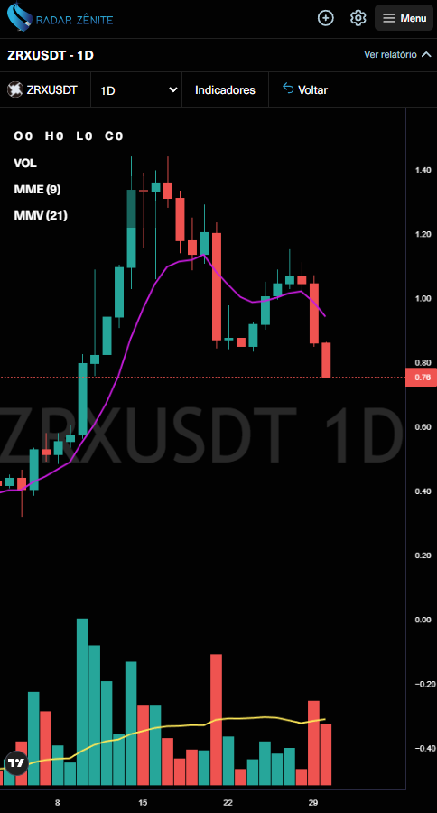wilson_ramires's tweet photo. Cryptos com boas possibilidades de confirmarem rompimentos de topos/fundos  hoje, no tempo gráfico diário.  By https://t.co/JuslMboRid 

#cryptocurrency #ordiusdt #zrxusdt #CryptoNews #cryptotrading #bbb  #btc📷 #Bitcoin #aleluia #bbb24 #pascoa #daytrader #analisetecnica #eth https://t.co/8DtKgPP1JZ