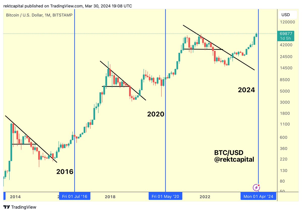 Rekt Capital tweet media