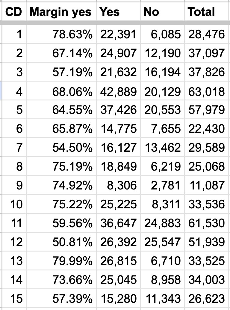 streetsforall's tweet image. Measure HLA margin by council district.

Worst performance in CD12 with 50.81% voting yes
Best performance in @HugoForCD13 CD13 with 79.99% voting yes

Most districts in the 60s and 70s!